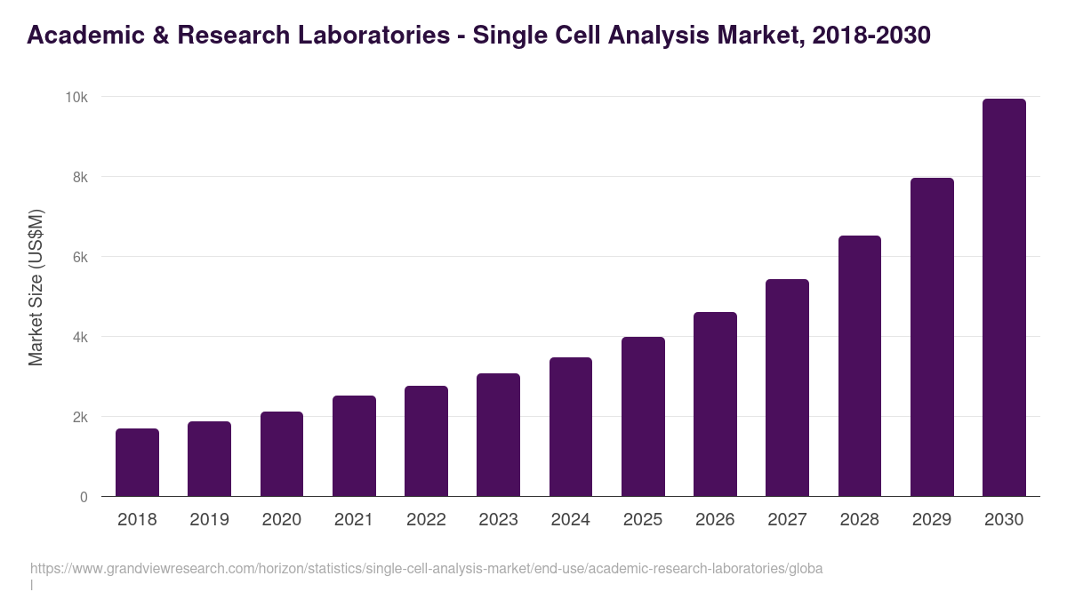 Academic & Research Laboratories - Single Cell Analysis Market, 2018-2030 (US$M)