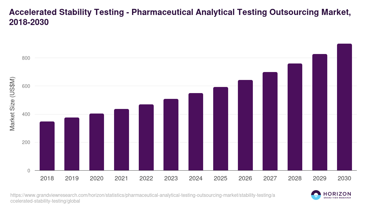 Accelerated Stability Testing - Pharmaceutical Analytical Testing Outsourcing Market Statistics, 2018-2030 (US$M)