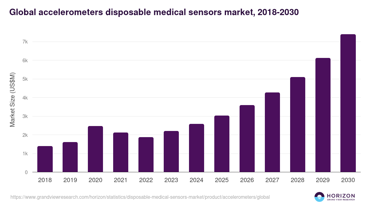 Global accelerometers disposable medical sensors market statistics, 2018-2030 (US$M)