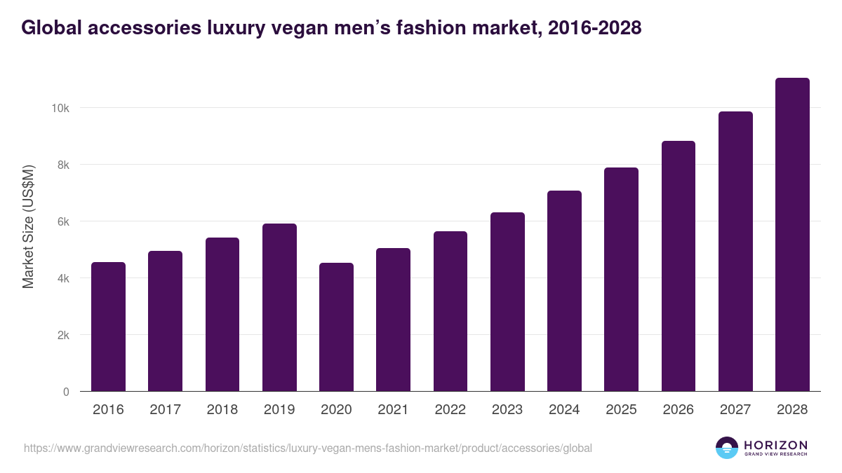 Global accessories luxury vegan men’s fashion market statistics, 2016-2028 (US$M)