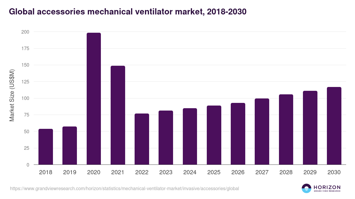 Global accessories mechanical ventilator market statistics, 2018-2030 (US$M)