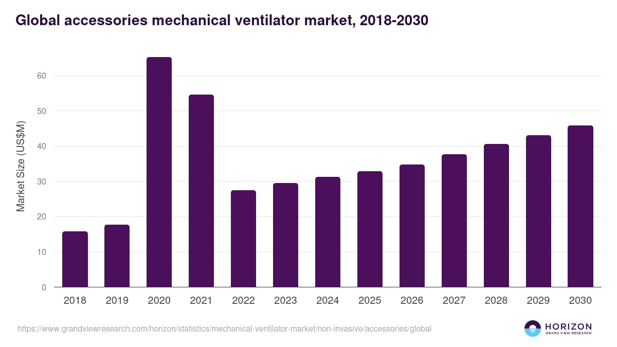 Global accessories mechanical ventilator market statistics, 2018-2030 (US$M)