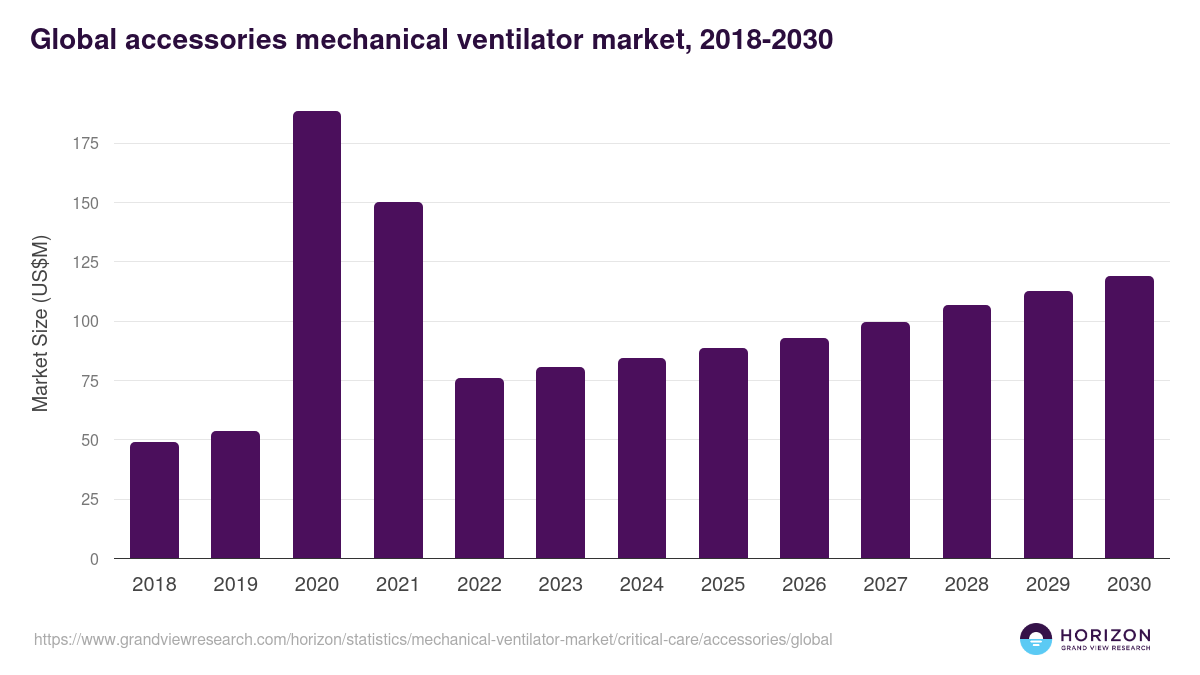 Global accessories mechanical ventilator market statistics, 2018-2030 (US$M)