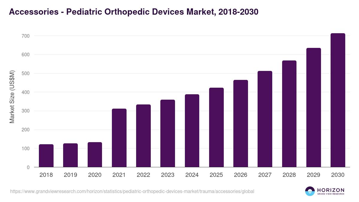 Accessories - Pediatric Orthopedic Devices Market, 2018-2030 (US$M)