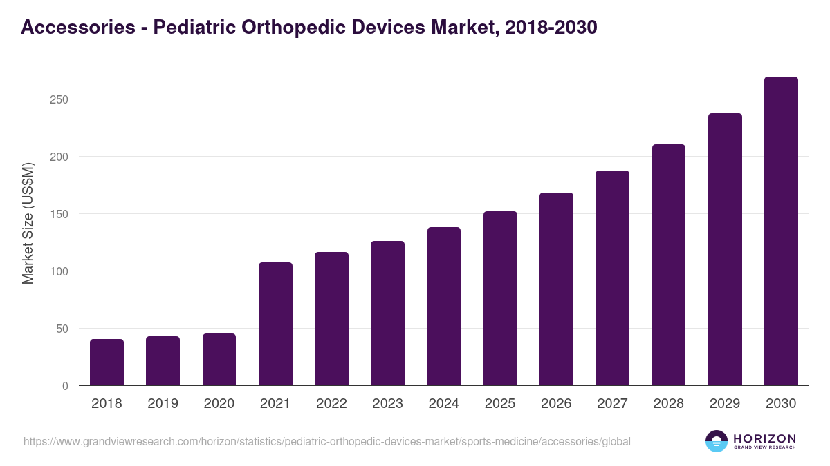 Accessories - Pediatric Orthopedic Devices Market, 2018-2030 (US$M)