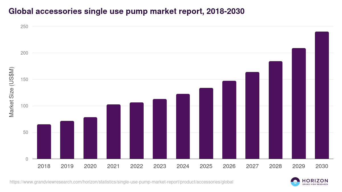 Global accessories single use pump market report statistics, 2018-2030 (US$M)