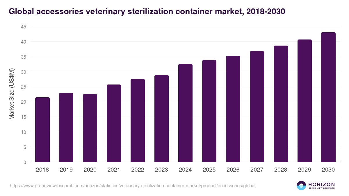 Global accessories veterinary sterilization container market statistics, 2018-2030 (US$M)