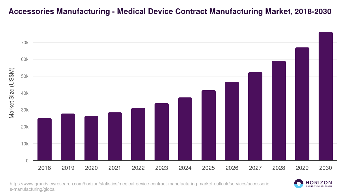Accessories Manufacturing - Medical Device Contract Manufacturing Market Statistics, 2021-2033 (US$M)