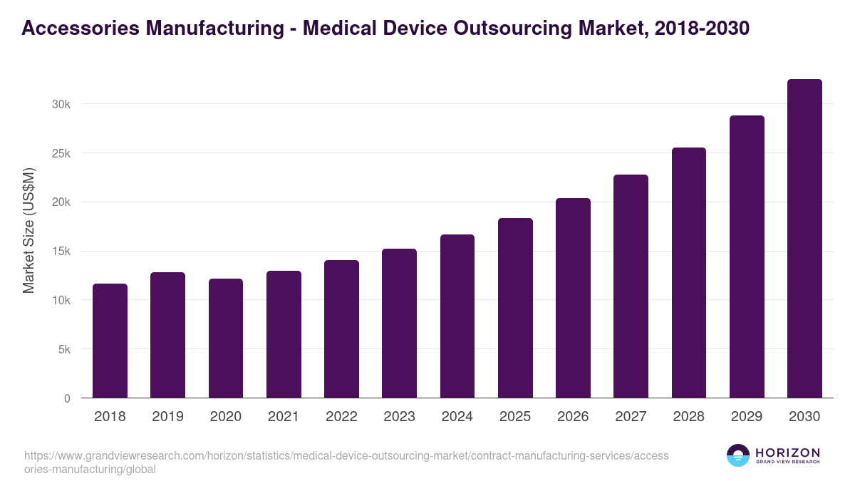 Accessories Manufacturing - Medical Device Outsourcing Market Statistics, 2021-2033 (US$M)