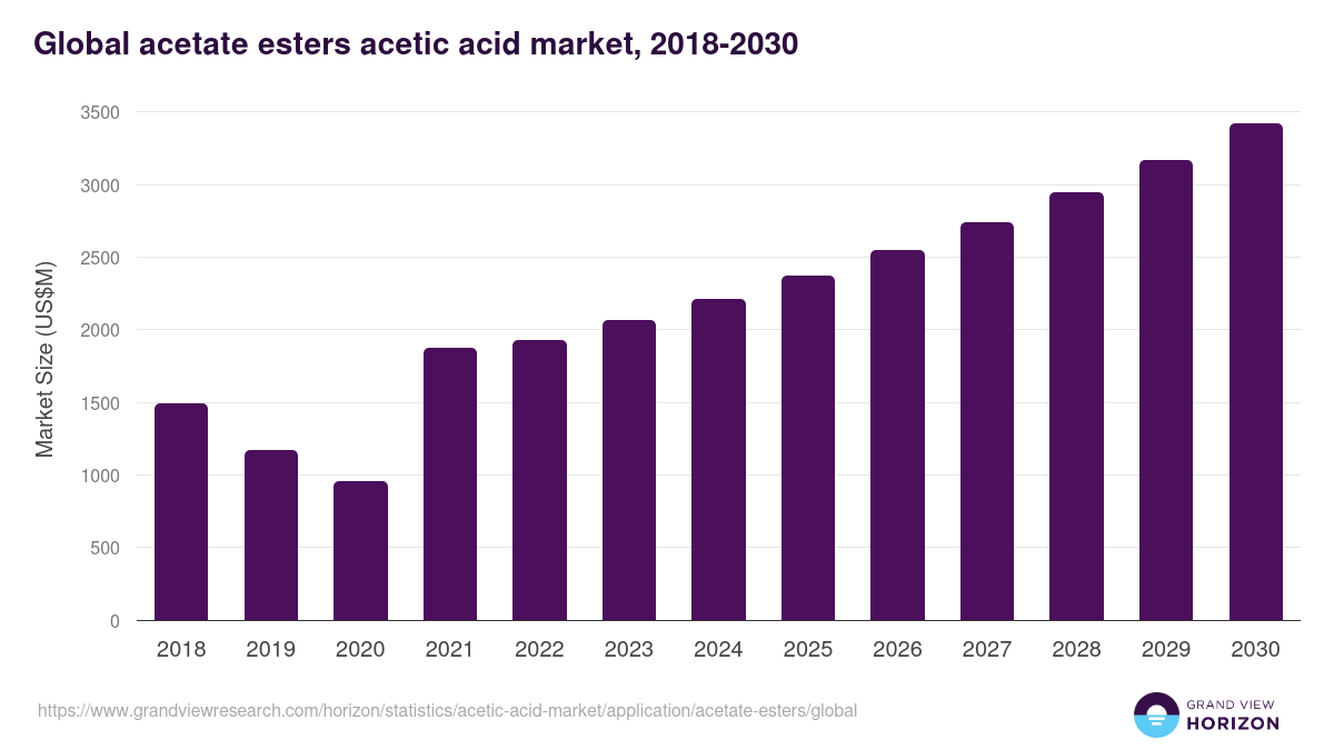 Purified Terephthalic Acid - Acetic Acid Market Statistics, 2021-2033 (US$M)