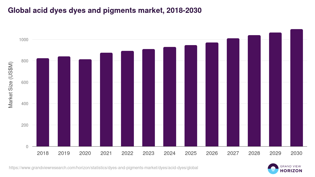 Global acid dyes dyes and pigments market statistics, 2018-2030 (US$M)