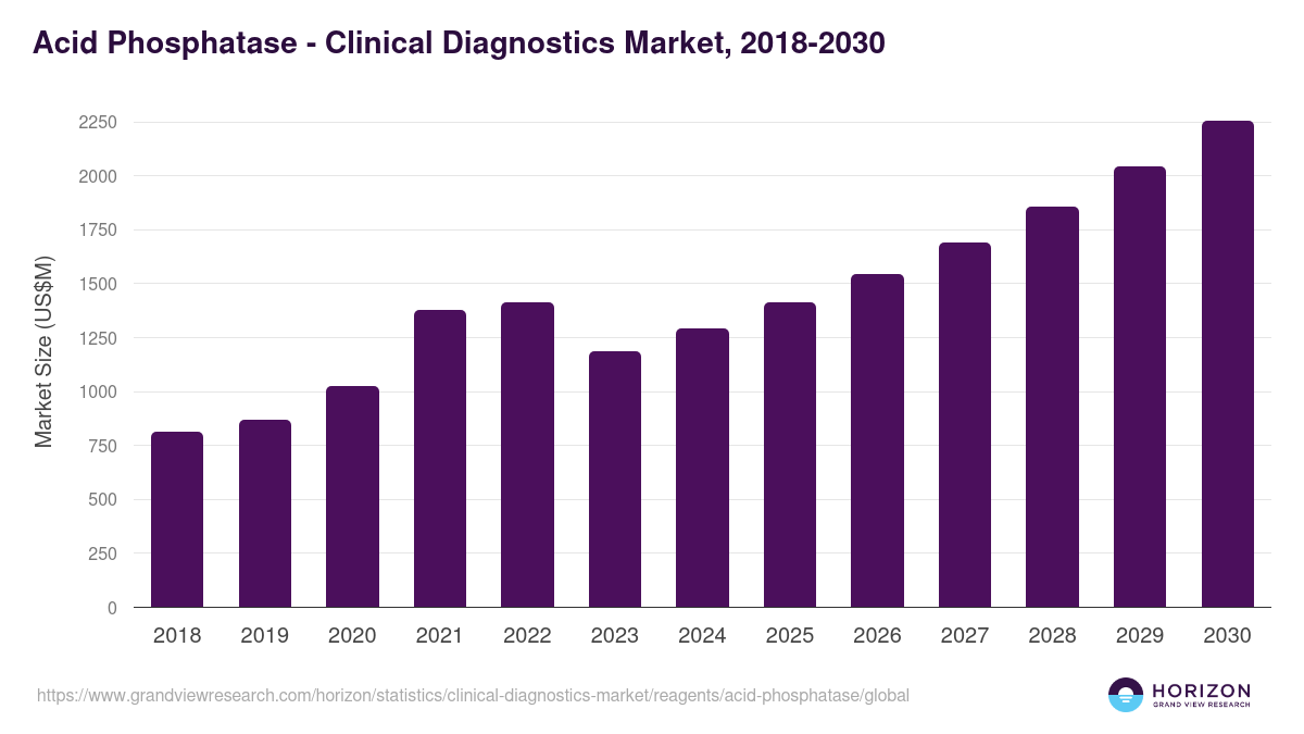 Acid Phosphatase - Clinical Diagnostics Market, 2018-2030 (US$M)