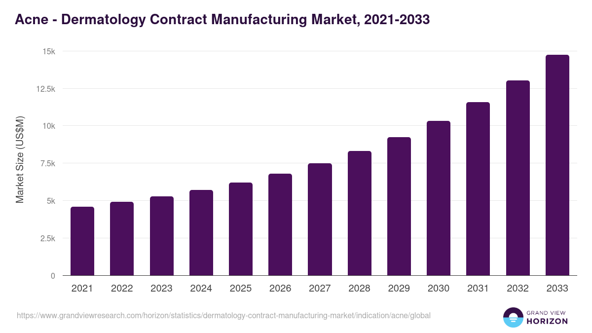 Acne - Dermatology Contract Manufacturing Market, 2021-2033 (US$M)