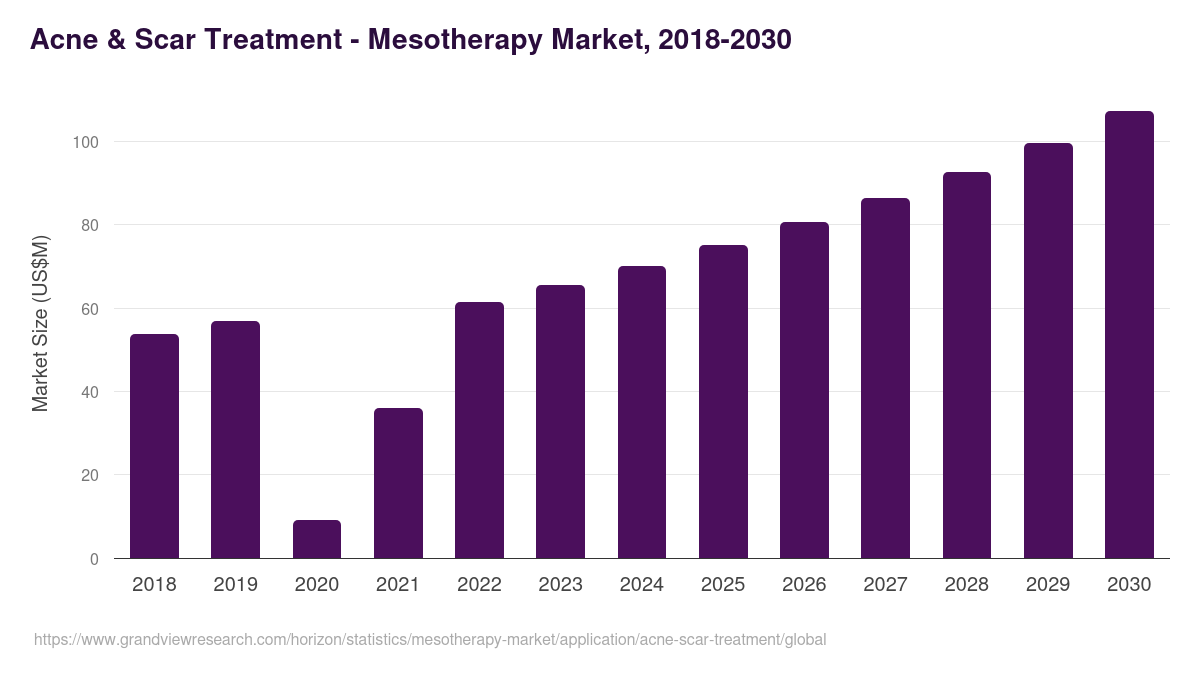 Acne & Scar Treatment - Mesotherapy Market Statistics, 2018-2030 (US$M)