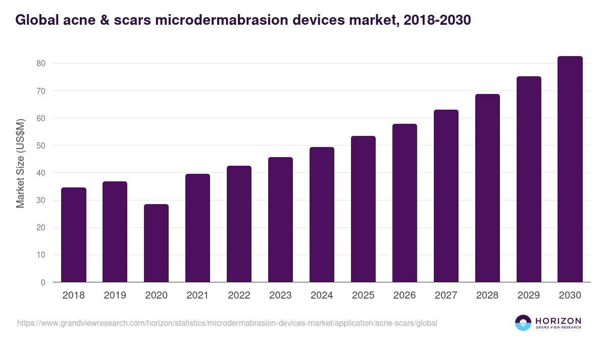 Global acne & scars microdermabrasion devices market statistics, 2018-2030 (US$M)