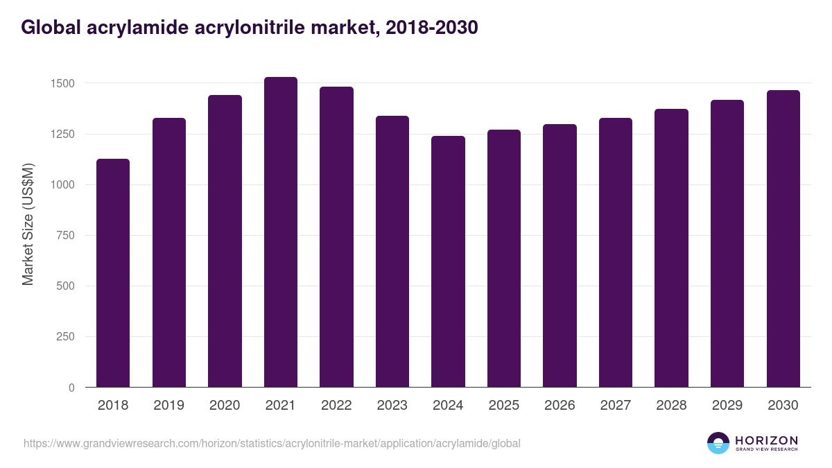 Global acrylamide acrylonitrile market statistics, 2018-2030 (US$M)