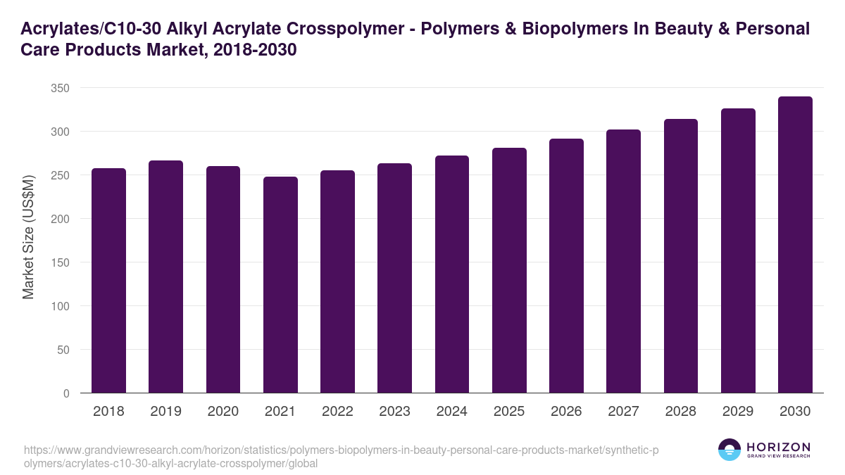 Acrylates/C10-30 Alkyl Acrylate Crosspolymer - Polymers & Biopolymers In Beauty & Personal Care Products Market Statistics, 2018-2030 (US$M)