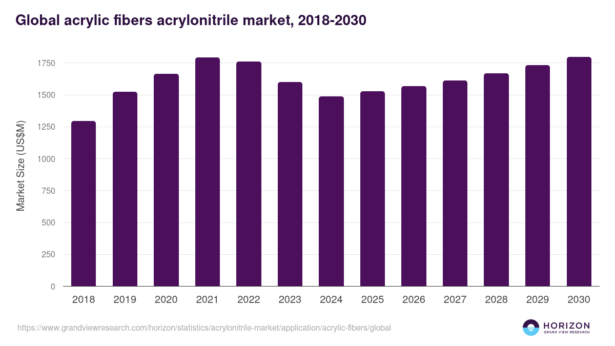 Global acrylic fibers acrylonitrile market statistics, 2018-2030 (US$M)