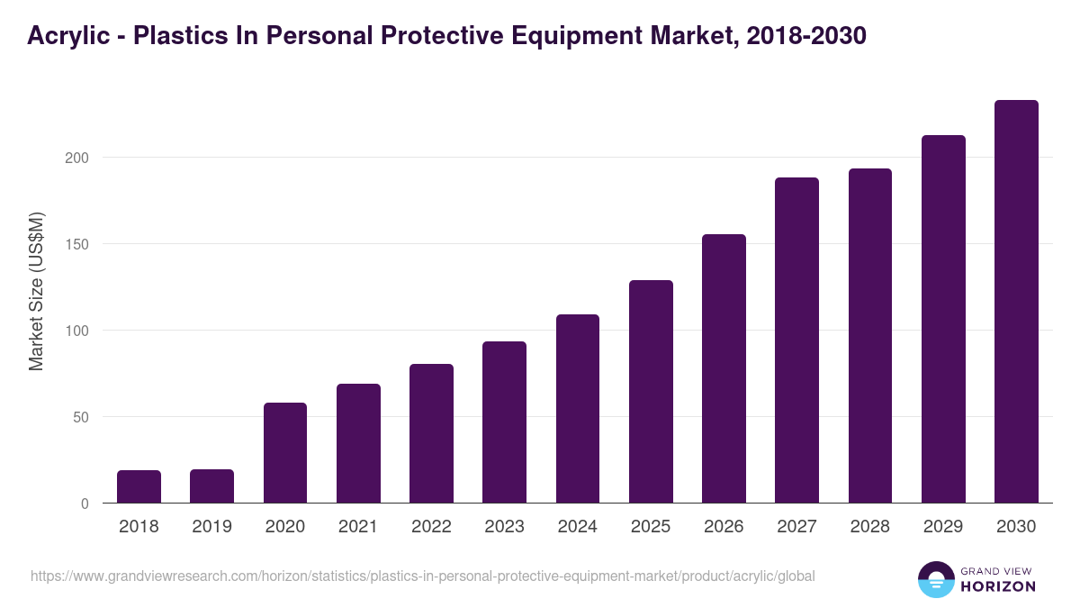 Acrylic - Plastics In Personal Protective Equipment Market, 2018-2030 (US$M)