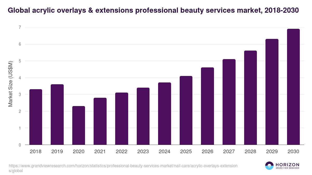 Global acrylic overlays & extensions professional beauty services market statistics, 2018-2030 (US$M)