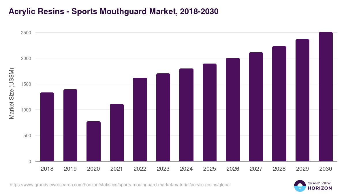 Acrylic Resins - Sports Mouthguard Market, 2018-2030 (US$M)
