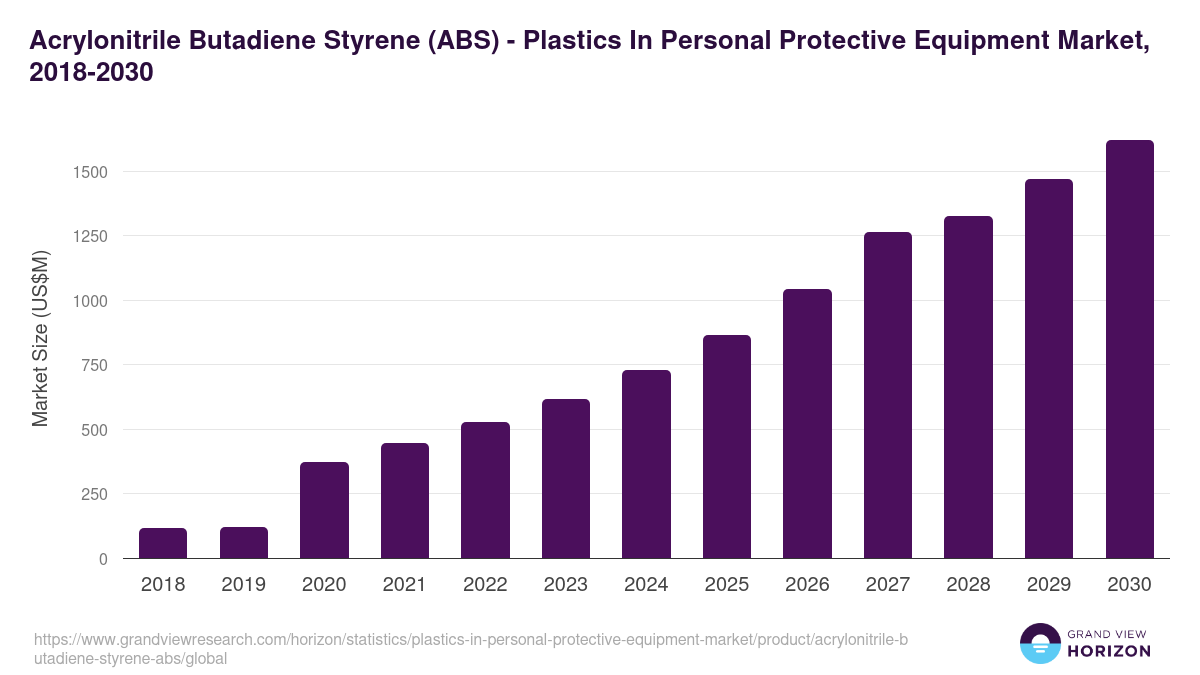 Acrylonitrile Butadiene Styrene (ABS) - Plastics In Personal Protective Equipment Market, 2018-2030 (US$M)