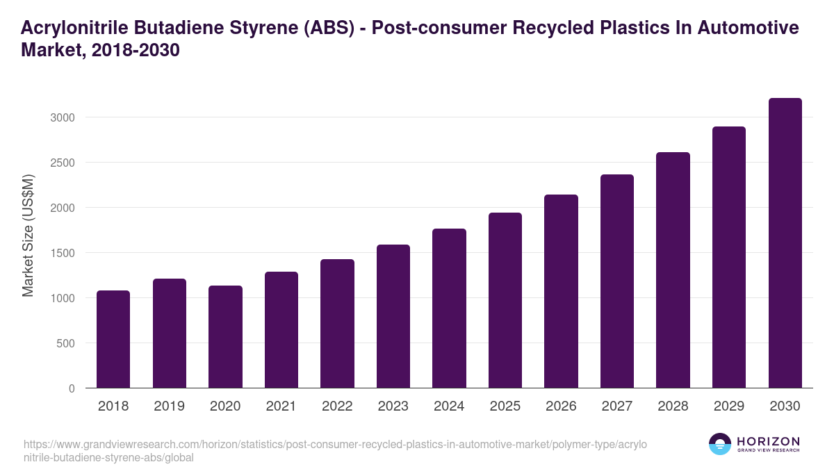 Acrylonitrile Butadiene Styrene (ABS) - Post-consumer Recycled Plastics In Automotive Market, 2018-2030 (US$M)