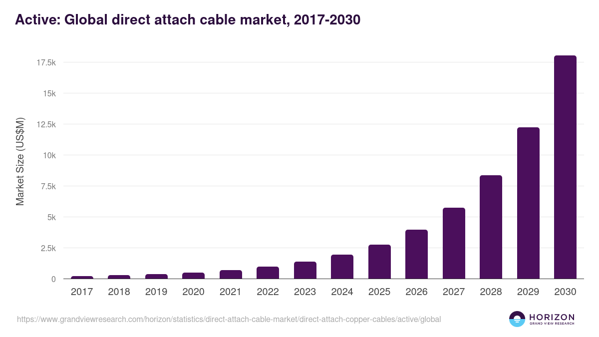 Active: Global direct attach cable market statistics, 2017-2030 (US$M)