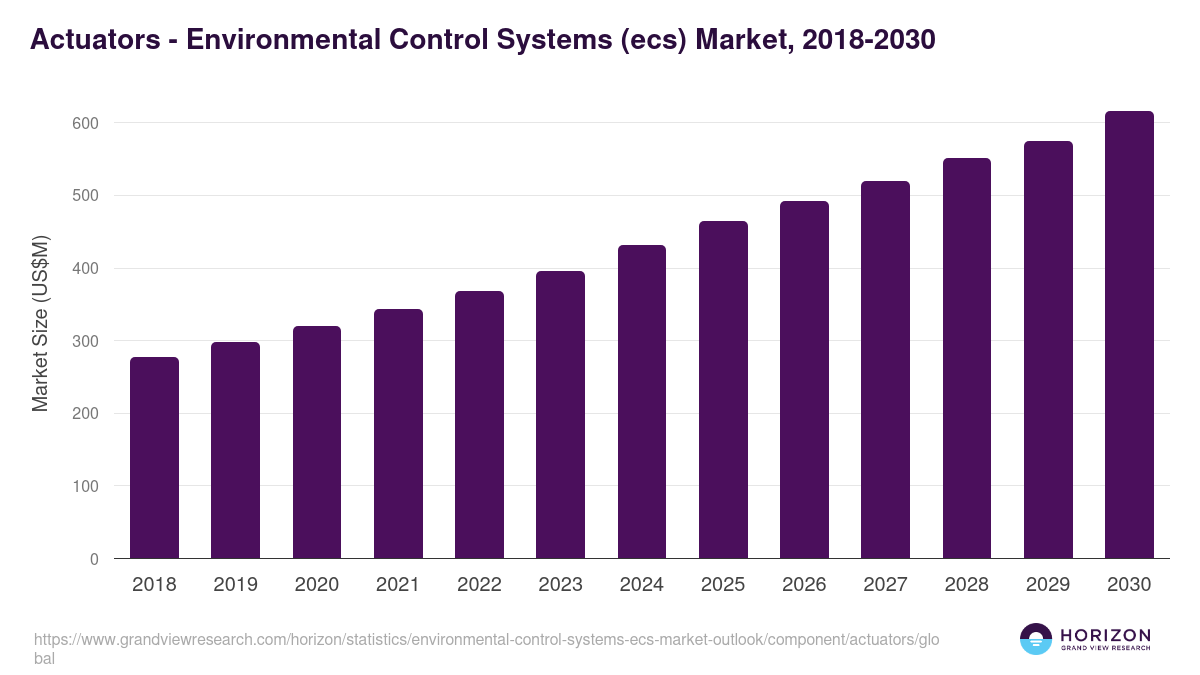 Actuators - Environmental Control Systems (ecs) Market Statistics, 2018-2030 (US$M)
