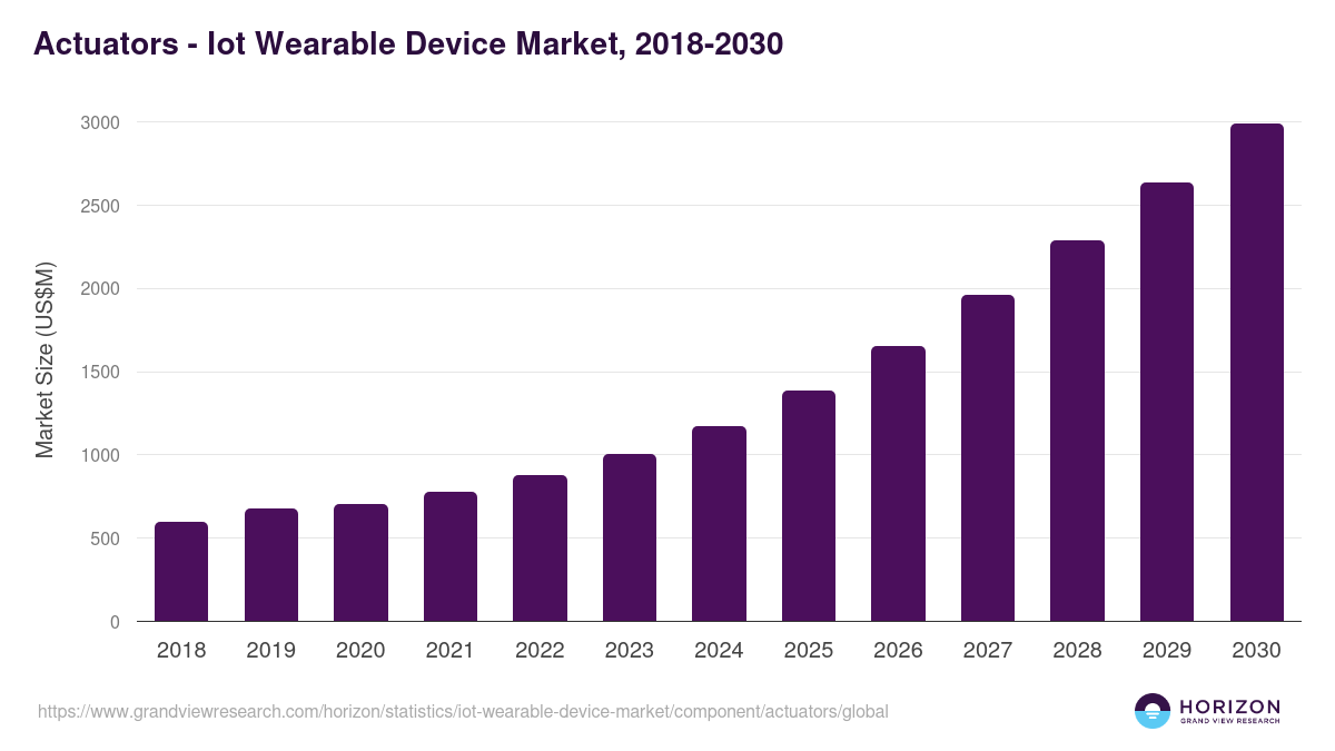Actuators - Iot Wearable Device Market, 2018-2030 (US$M)