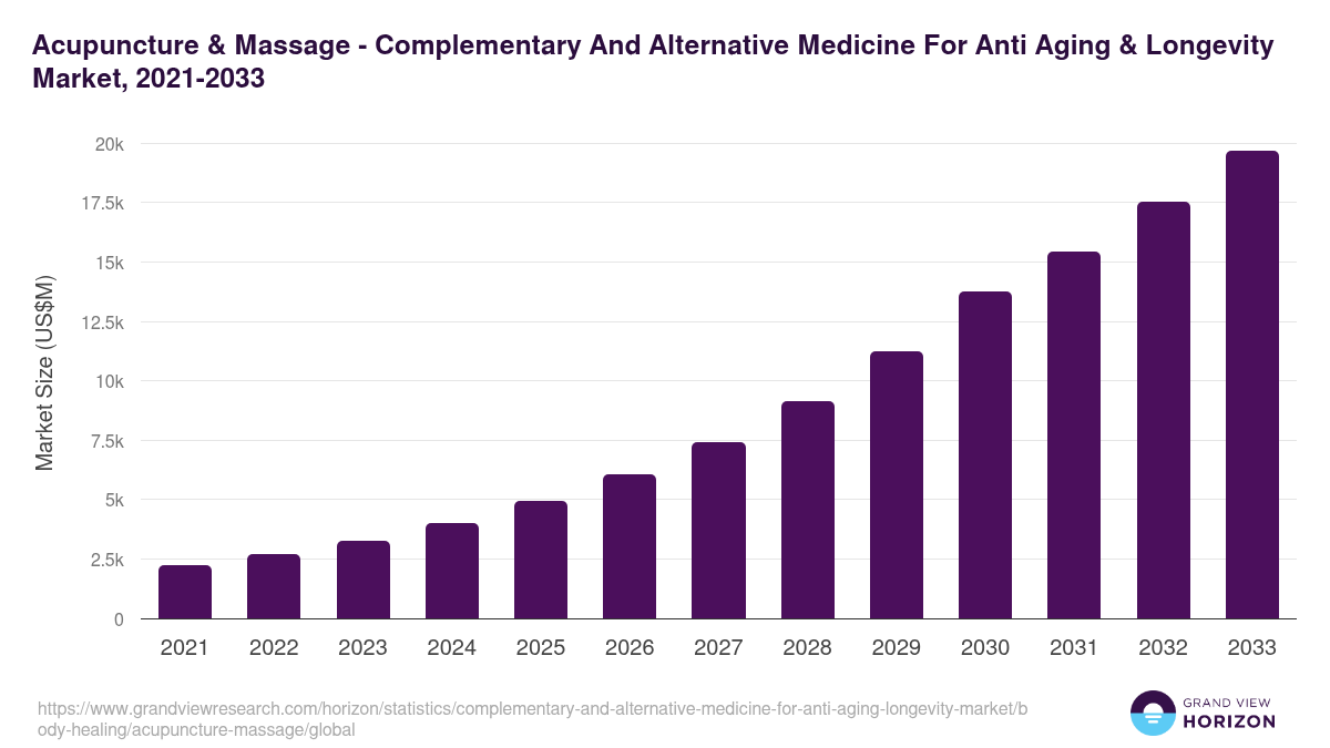 Acupuncture & Massage - Complementary And Alternative Medicine For Anti Aging & Longevity Market, 2021-2033 (US$M)