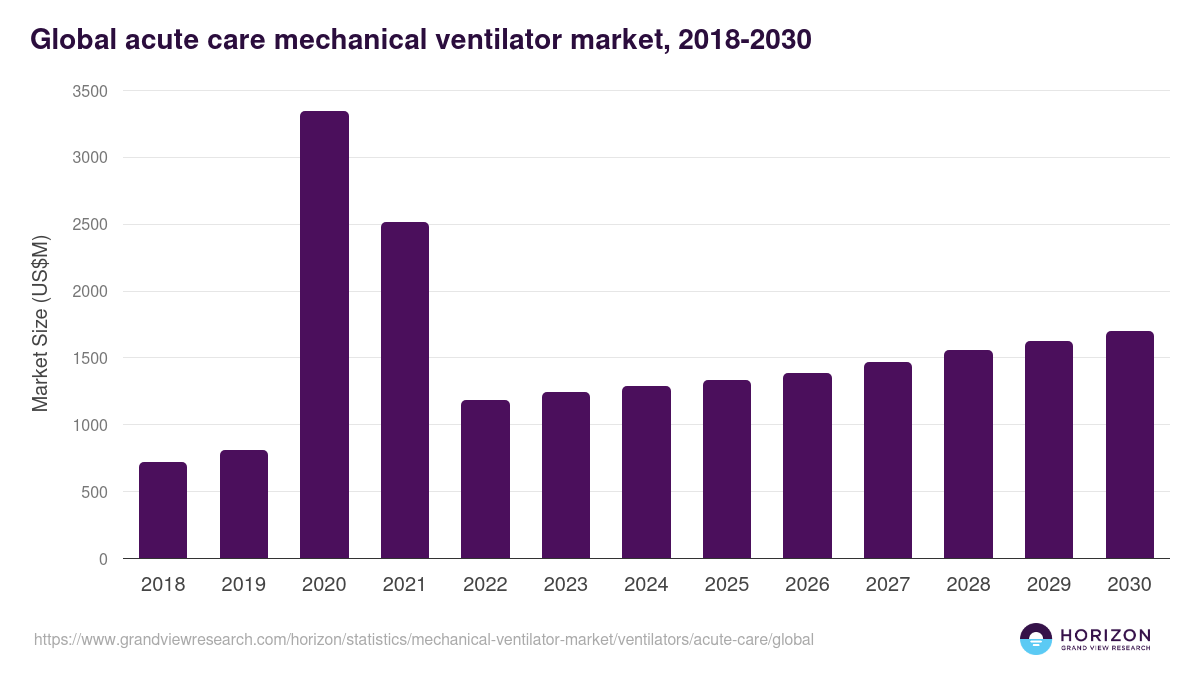 Global acute care mechanical ventilator market statistics, 2018-2030 (US$M)