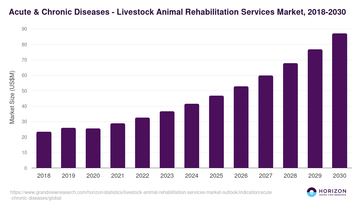 Acute & Chronic Diseases - Livestock Animal Rehabilitation Services Market Statistics, 2018-2030 (US$M)