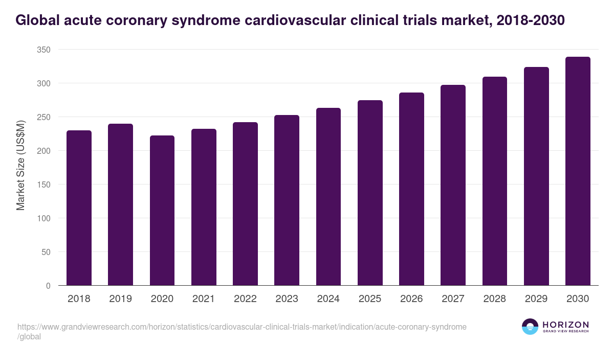 Global acute coronary syndrome cardiovascular clinical trials market statistics, 2018-2030 (US$M)