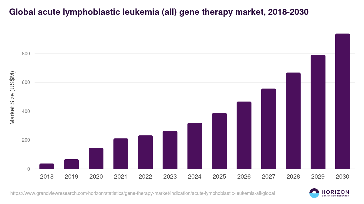 Global acute lymphoblastic leukemia (all) gene therapy market statistics, 2018-2030 (US$M)