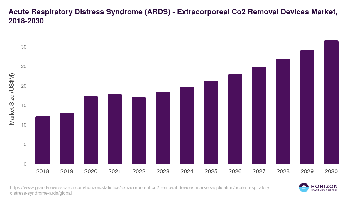 Acute Respiratory Distress Syndrome (ARDS) - Extracorporeal Co2 Removal Devices Market, 2018-2030 (US$M)