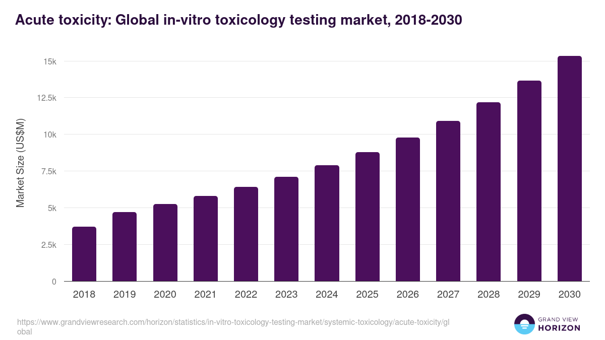 Acute toxicity: Global in-vitro toxicology testing market statistics, 2018-2030 (US$M)