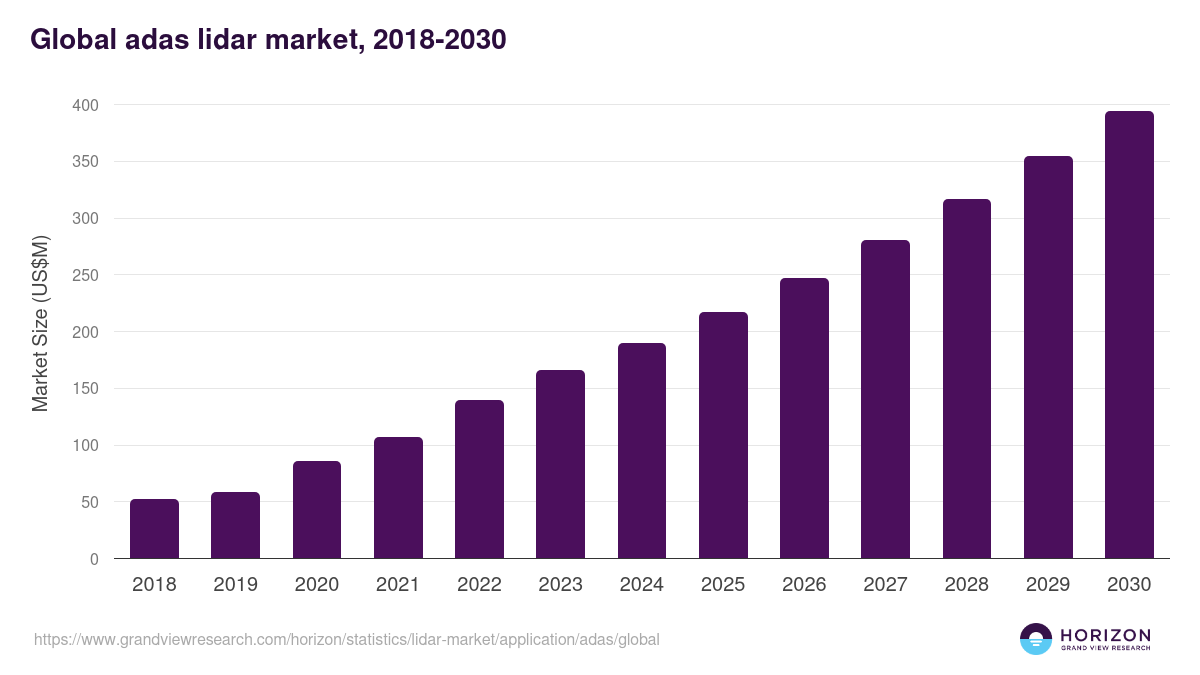 ADAS - Lidar Market, 2018-2030 (US$M)