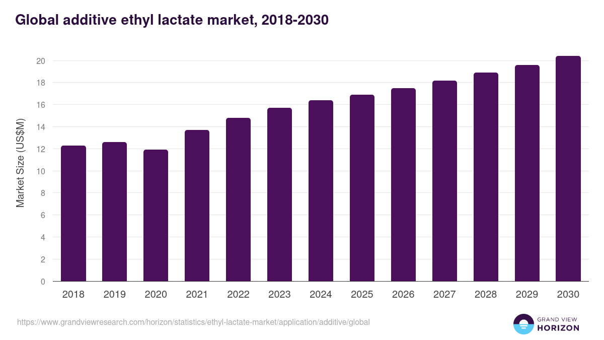 Global additive ethyl lactate market statistics, 2018-2030 (US$M)