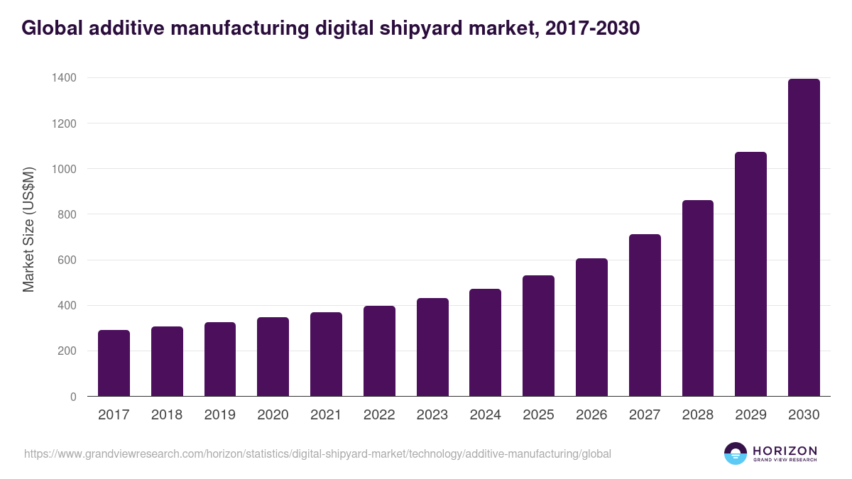 Global additive manufacturing digital shipyard market statistics, 2017-2030 (US$M)