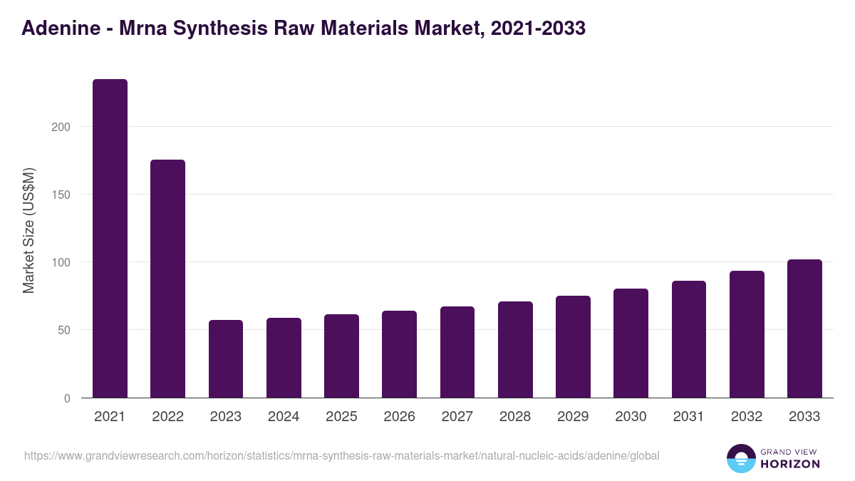 Adenine - Mrna Synthesis Raw Materials Market, 2021-2033 (US$M)