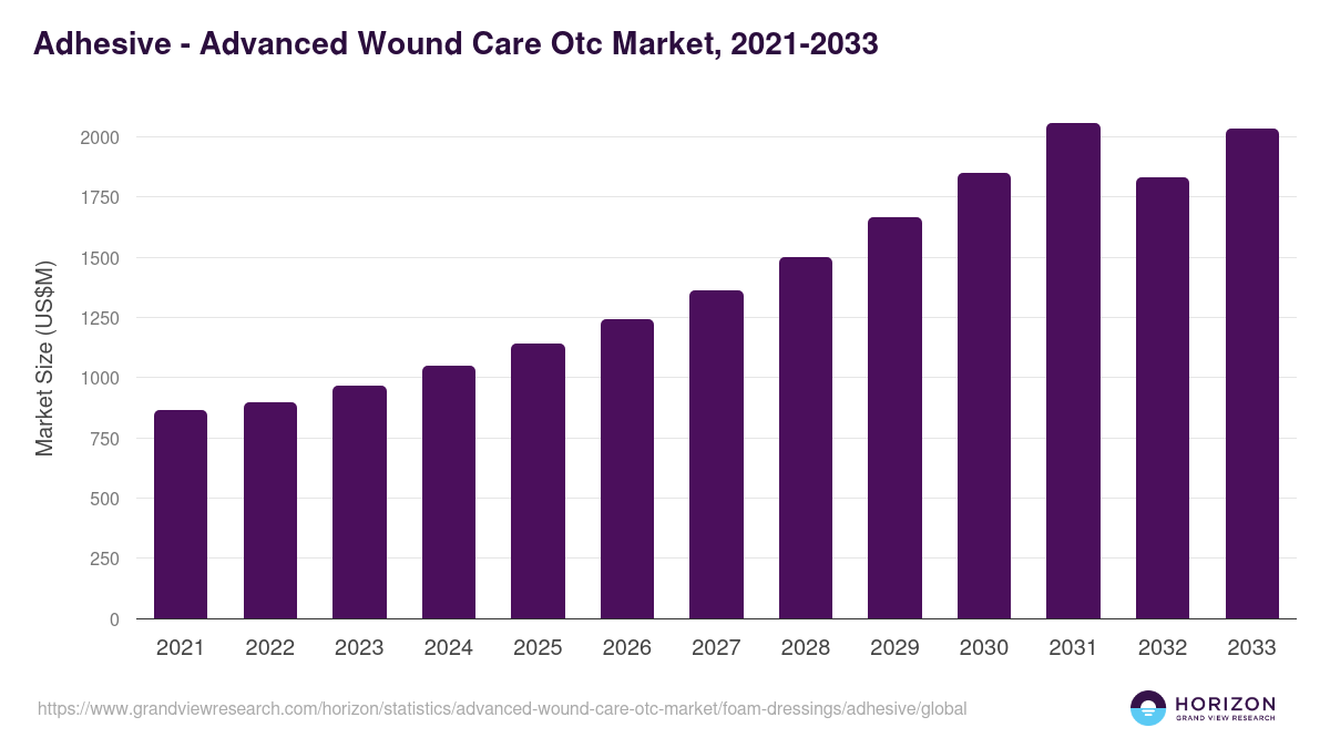 Adhesive - Advanced Wound Care Otc Market, 2021-2033 (US$M)