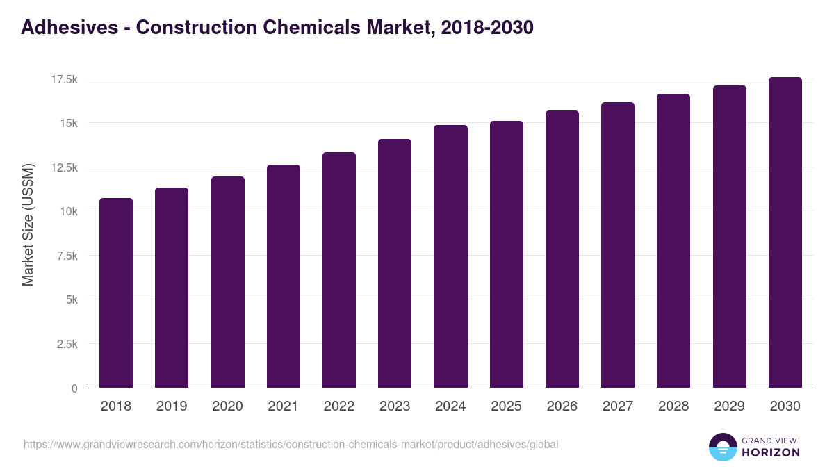 Adhesives - Construction Chemicals Market Statistics, 2018-2030 (US$M)