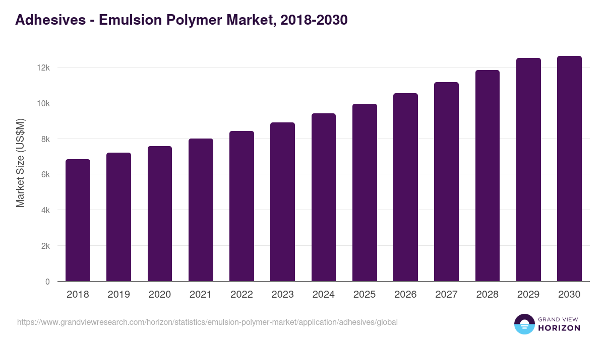 Adhesives - Emulsion Polymer Market, 2018-2030 (US$M)