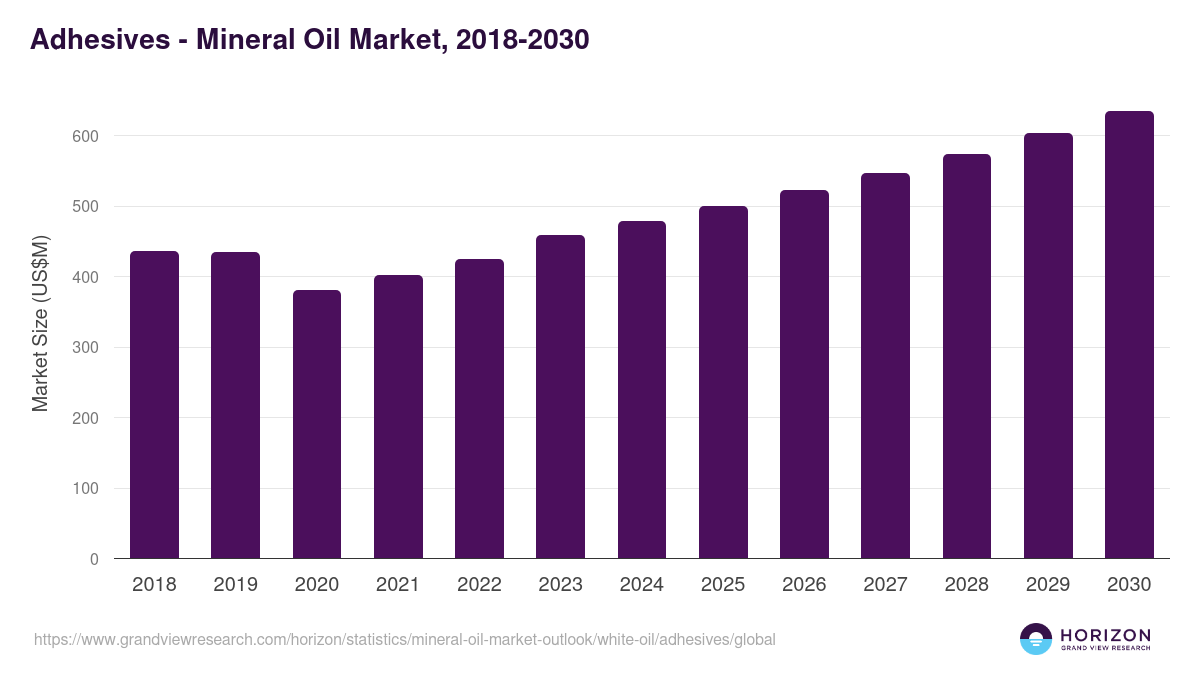Adhesives - Mineral Oil Market Statistics, 2018-2030 (US$M)