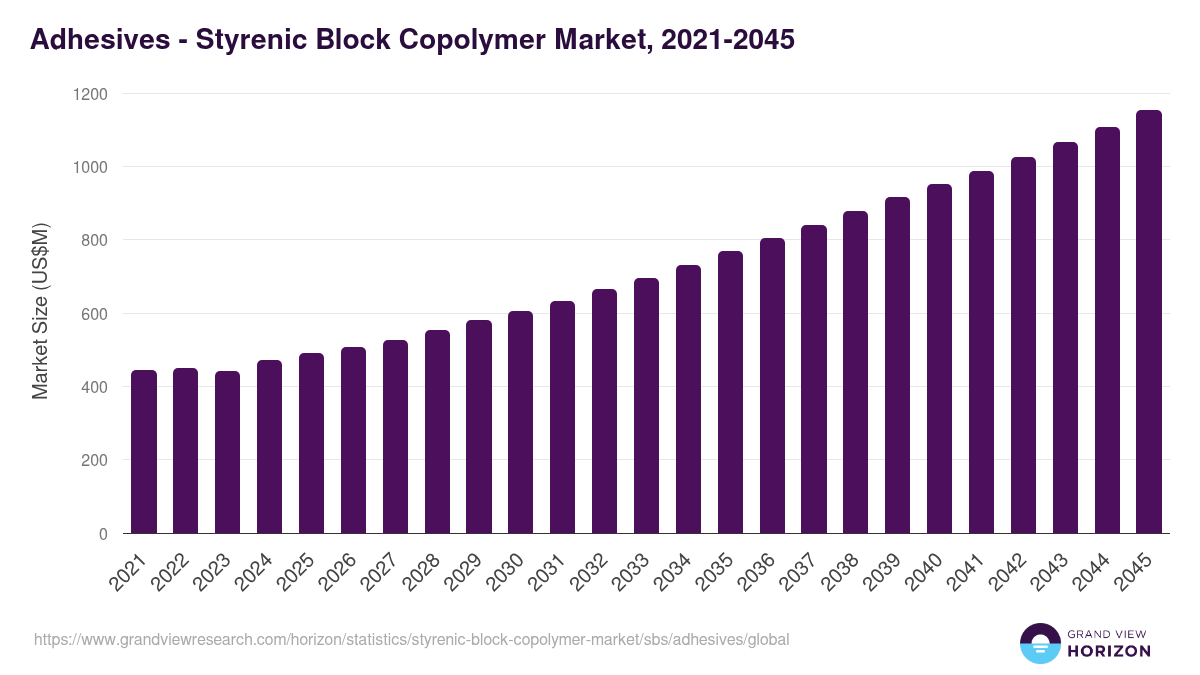 Adhesives - Styrenic Block Copolymer Market, 2021-2045 (US$M)