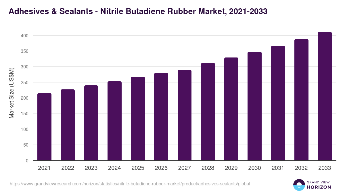 Adhesives & Sealants - Nitrile Butadiene Rubber Market Statistics, 2021-2033 (US$M)