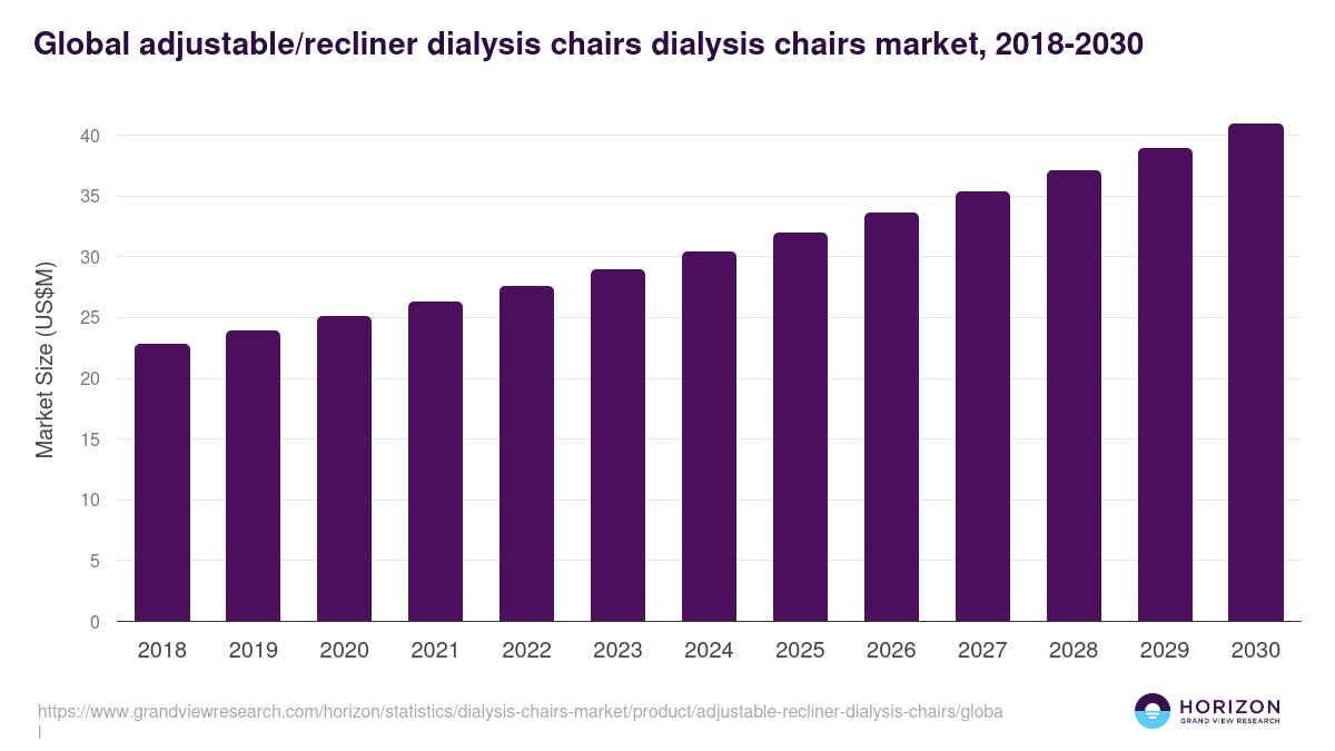 Global adjustable/recliner dialysis chairs dialysis chairs market statistics, 2018-2030 (US$M)