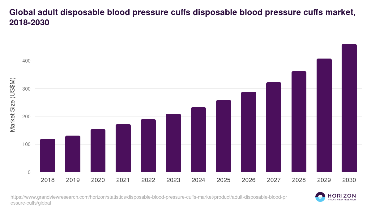 Global adult disposable blood pressure cuffs disposable blood pressure cuffs market statistics, 2018-2030 (US$M)