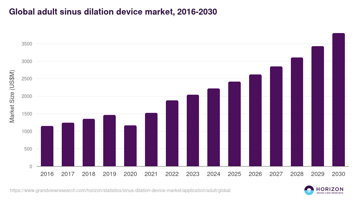 Global adult sinus dilation device market statistics, 2016-2030 (US$M)